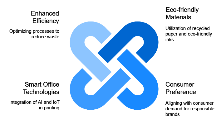 Graph containing the Emerging Printing Trends for A3 and A4 -Catdi printing